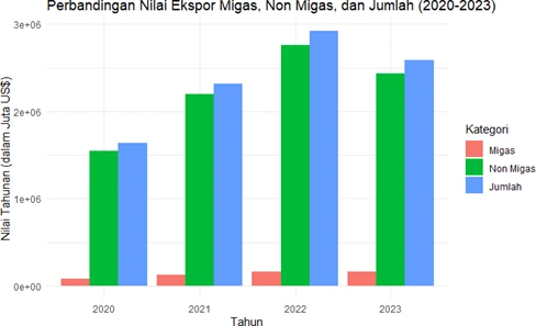 Nilai ekspor Indonesia pada tahun 2020-2023 (berdasarkan Badan Pusat Statistik Indonesia)