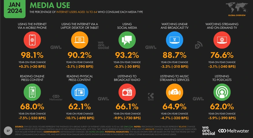 Pengguna Media Secara Global Tahun 2024 (Sumber: We are Social)