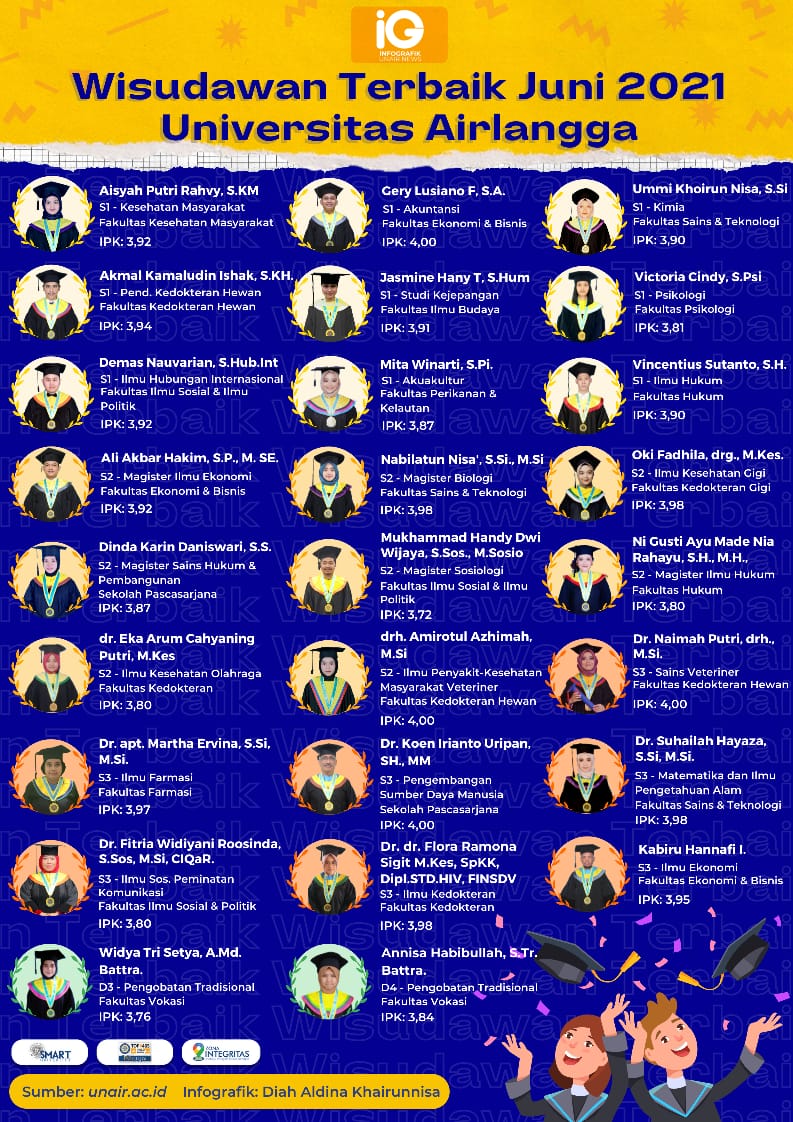 Infografik Wisudawan Terbaik Periode Juni 2021 Unair Universitas