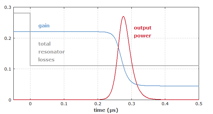 Q-Switching Pasif dengan Fiber Laser Erbium-Doped Menggunakan Titanium Dioxide Colloid sebagai Penyerap Saturable