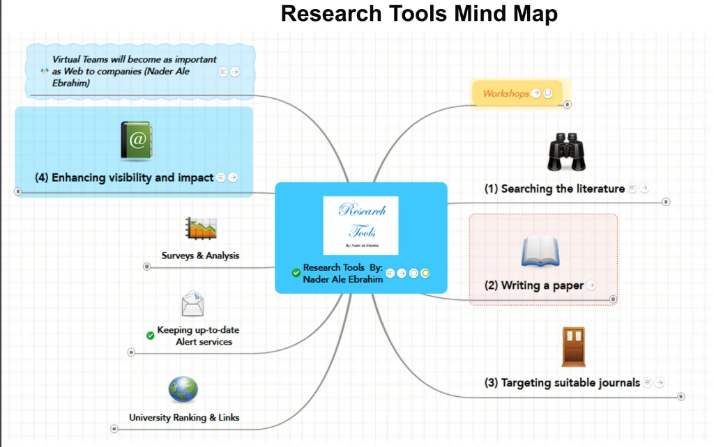 Peta ide alat riset milik Dr Nader Ale Ebrahim dalam presentasi materi Implementing Research Tools for Collecting, Writing, Publishing, and Disseminating Your Research
