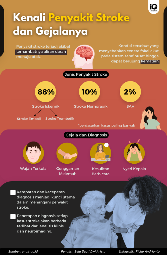 Infografik: Kenali Penyakit Stroke dan Gejalanya