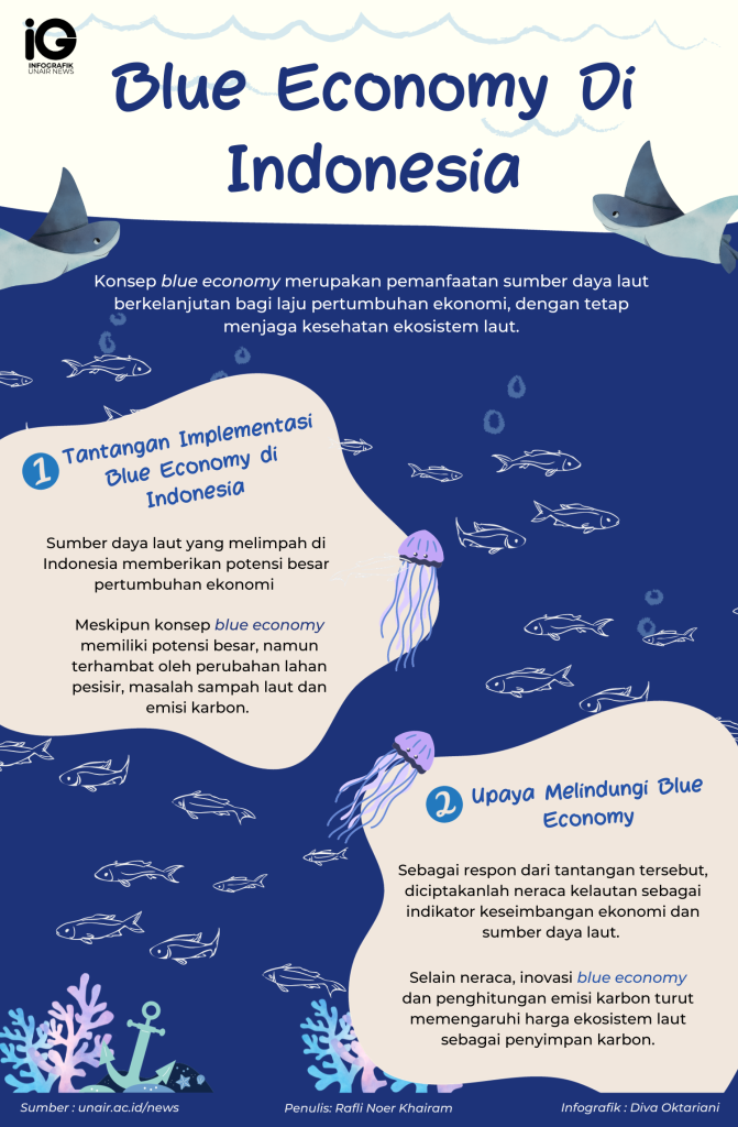 UNAIR NEWS - Konsep blue economy, yang bertujuan untuk mendukung pertumbuhan ekonomi sambil menjaga kesehatan ekosistem laut dengan memanfaatkan sumber daya laut, menghadapi hambatan di Indonesia seperti perubahan lahan pesisir, masalah sampah laut, dan emisi karbon. Sebagai respons, kita menciptakan neraca kelautan sebagai indikator untuk menjaga keseimbangan ekonomi dan sumber daya laut.