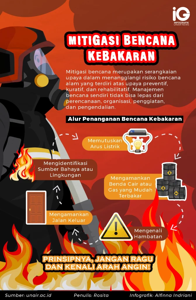 Infografik: Mitigasi bencana Kebakaran