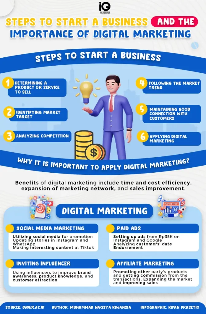 Steps to start a business and the importance of Digital Marketing