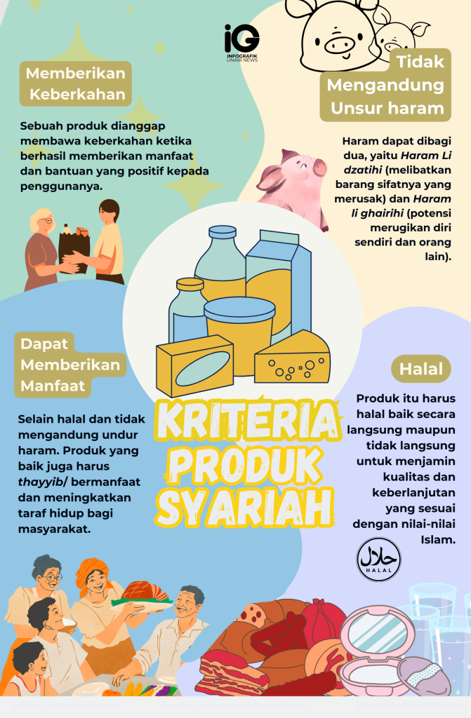 Infografik : Kriteria Produk Syariah - Universitas Airlangga Official ...