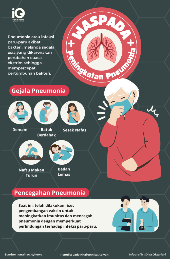 UNAIR NEWS - Pneumonia atau Penyakit saluran infeksi pernapasan disebabkan oleh bakteri. Pneumonia dapat menyerang anak-anak hingga orang dewasa akibat perubahan cuaca yang tidak terprediksi, sehingga memicu pertumbuhan bakteri lebih cepat. Gejala pneumonia mencakup demam, meriang, penurunan nafsu makan, kelelahan, batuk berdahak, dan sesak nafas. Untuk mencegahnya, penelitian telah dilakukan dalam pengembangan vaksin guna meningkatkan imunitas dan memperkuat perlindungan terhadap infeksi paru-paru.