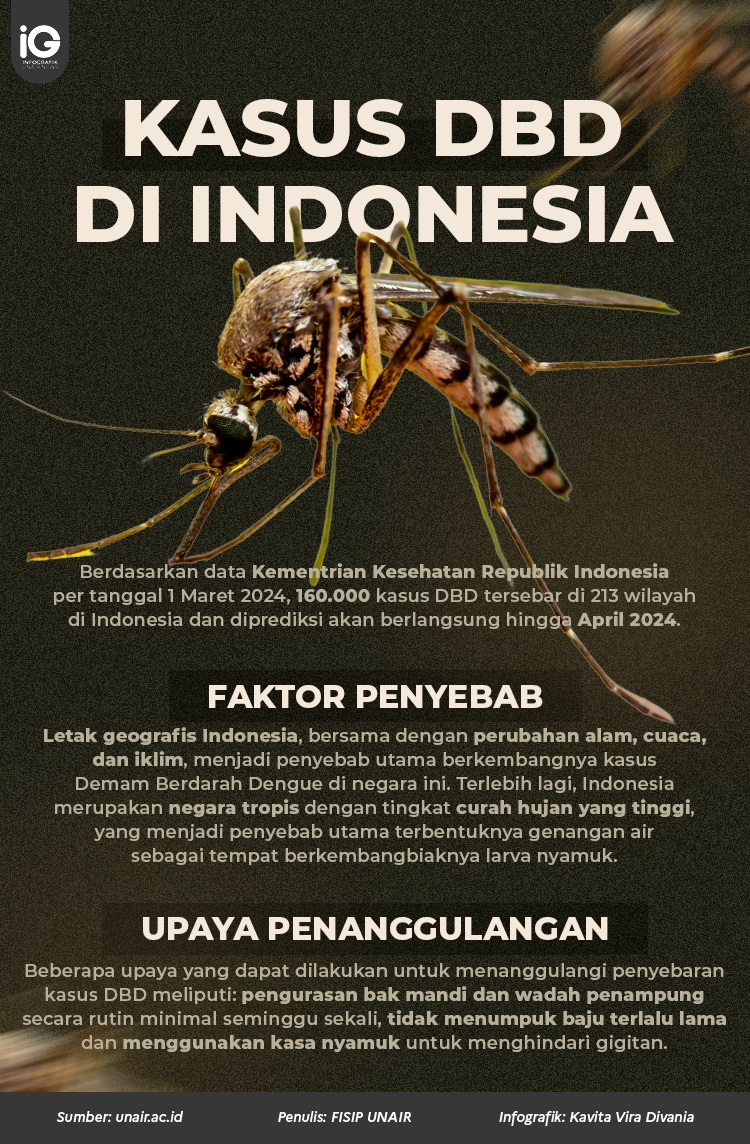 Infografik: Kasus DBD di Indonesia