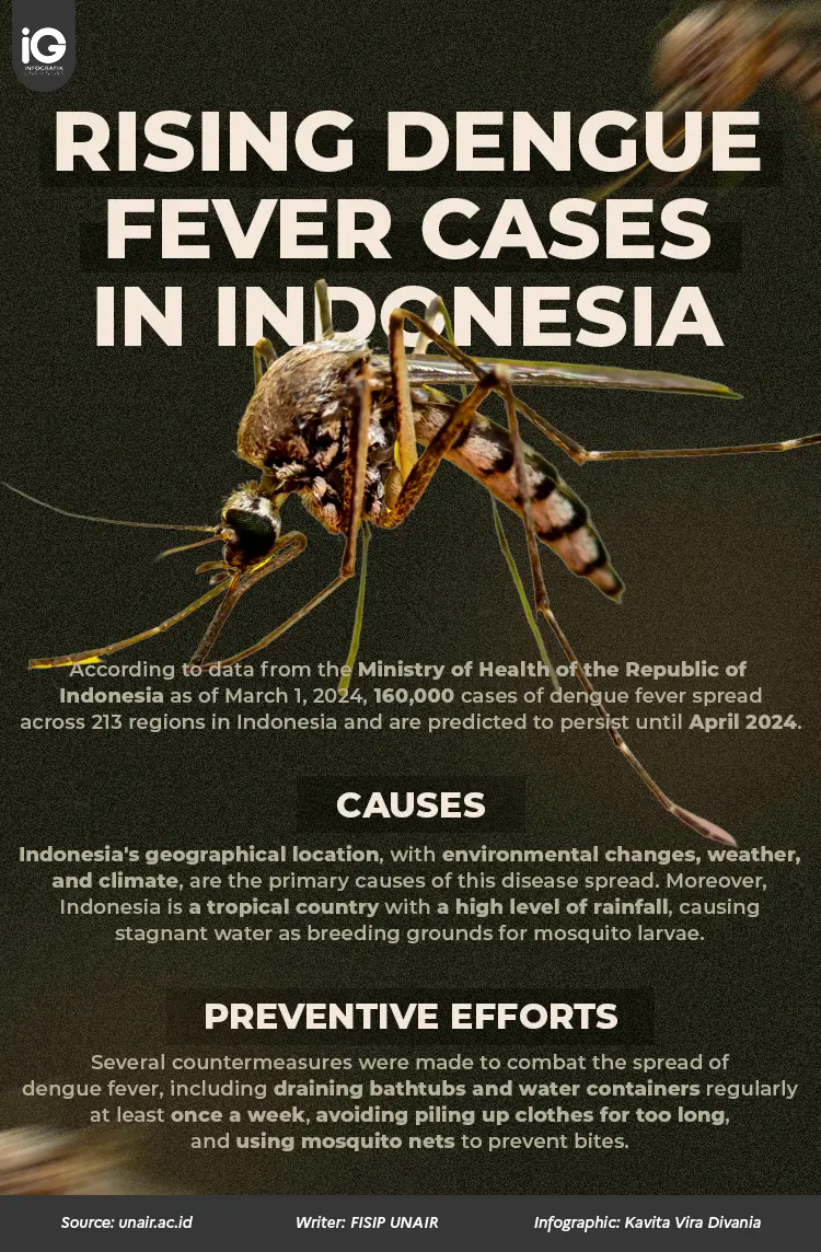 Infographic: Dengue Fever cases in Indonesia