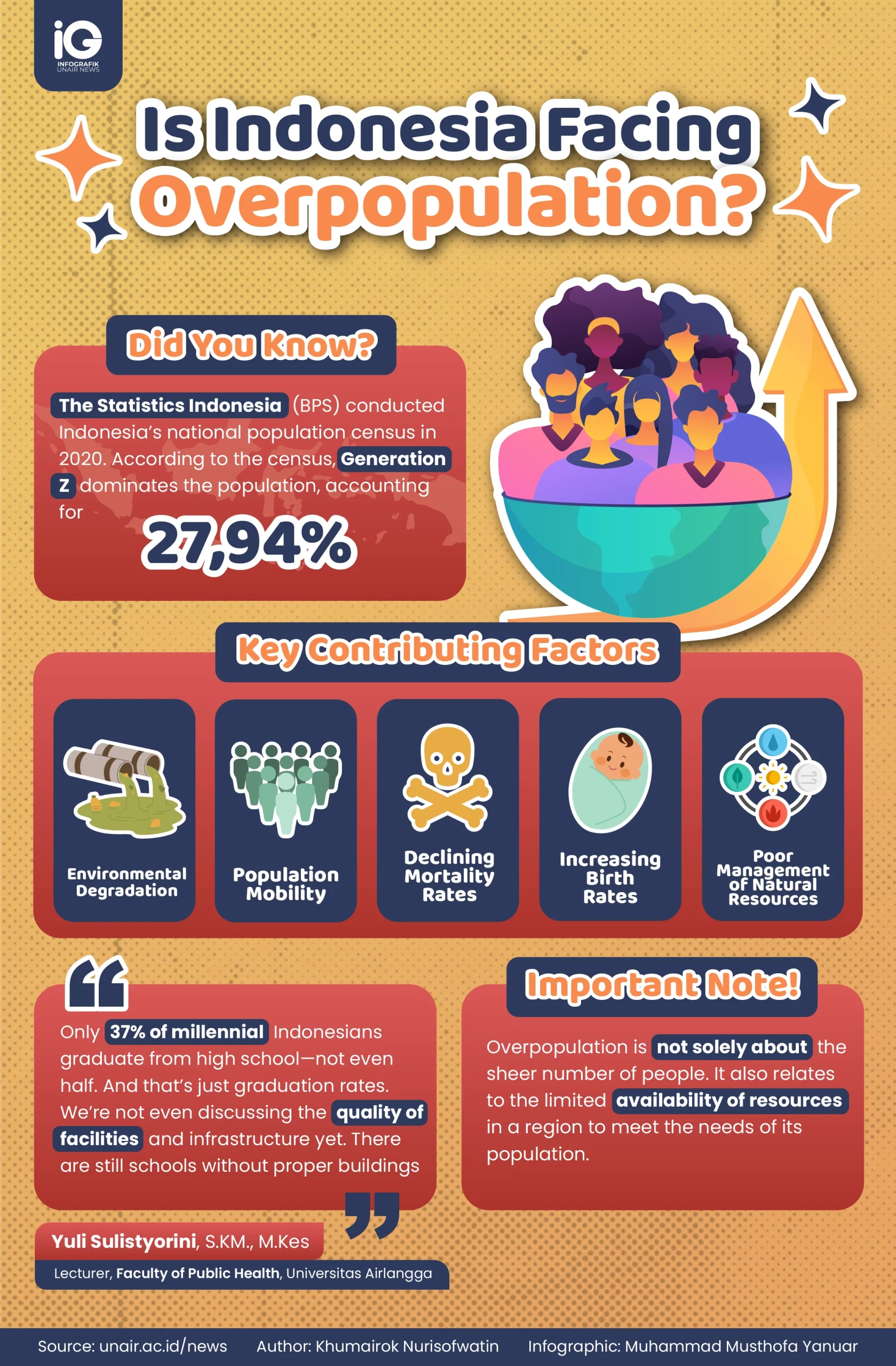Infographic about Indonesian overpopulation