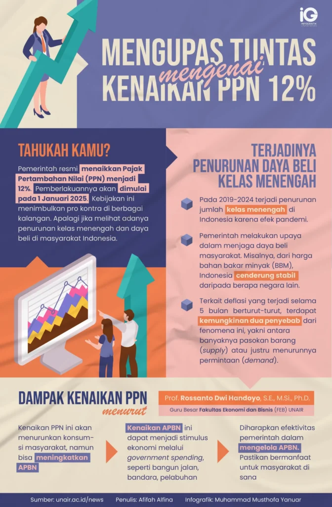 Infografik: Mengupas Tuntas mengenai Kenaikan PPN 12%