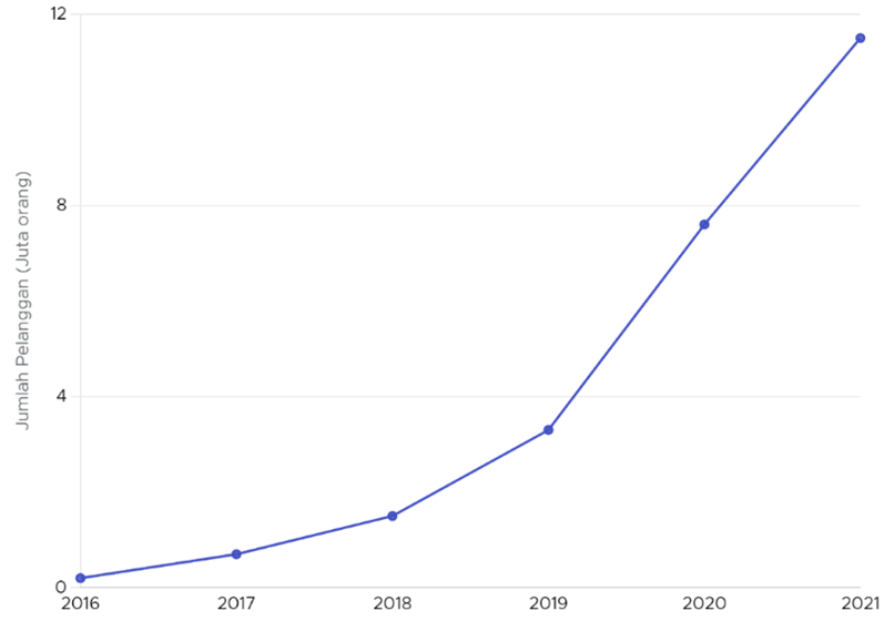Jumlah Pelanggan Layanan Streaming Indonesia (2016-2021)
Foto: (GoodStats, 2023)