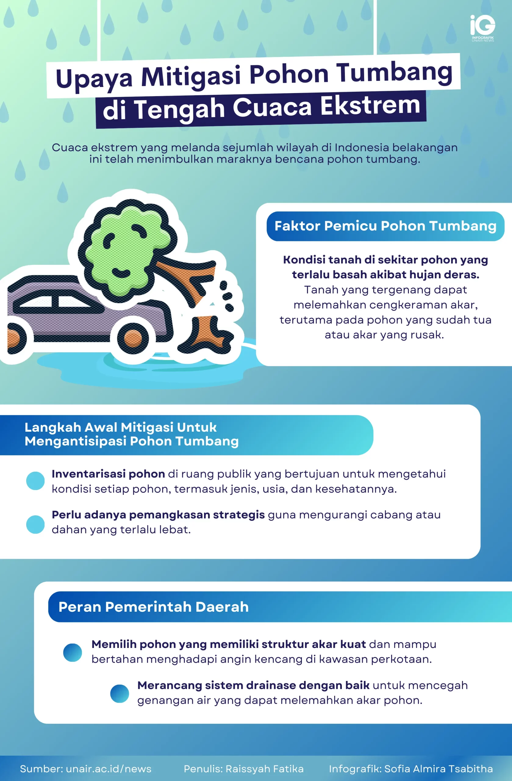 Infografik: Upaya Mitigasi Pohon Tumbang di Tengah Cuaca Ekstrem