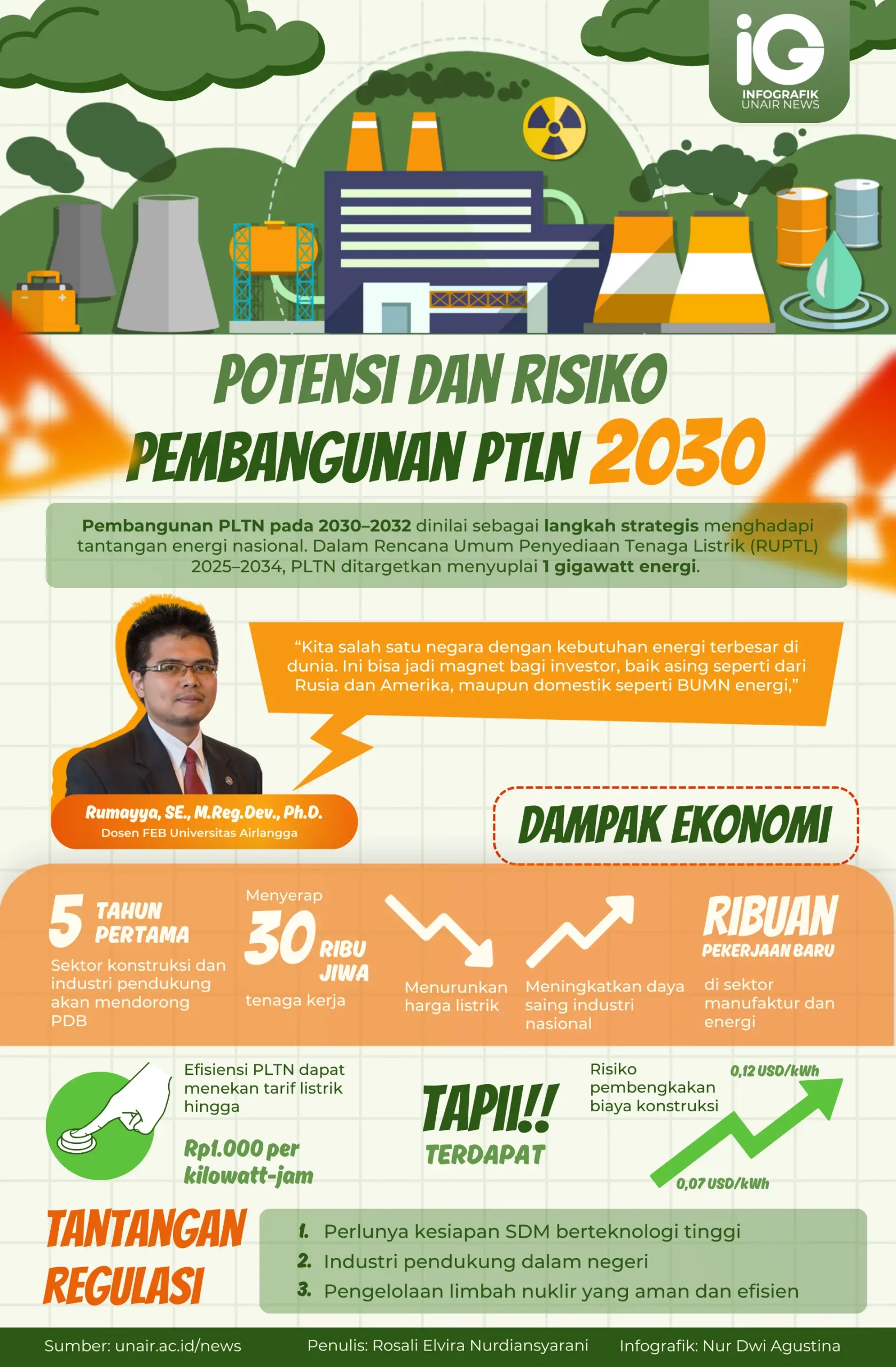 Infografik: Potensi dan Risiko Pembangunan PTLN 2030