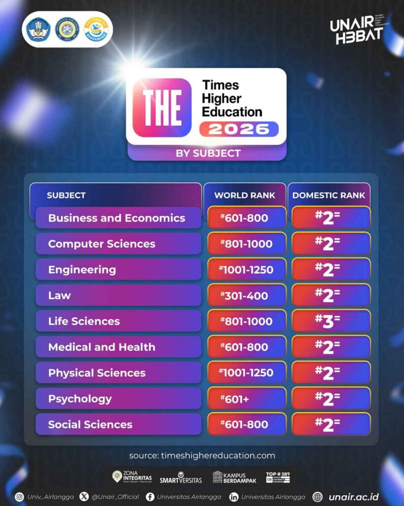 Illustration of UNAIR’s ranking in THE WUR by Subject 2026. (Photo: UNAIR Public relations)