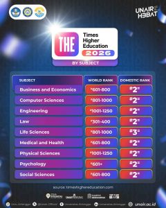 Ilustrasi peringkat UNAIR dalam THE WUR by Subject 2026