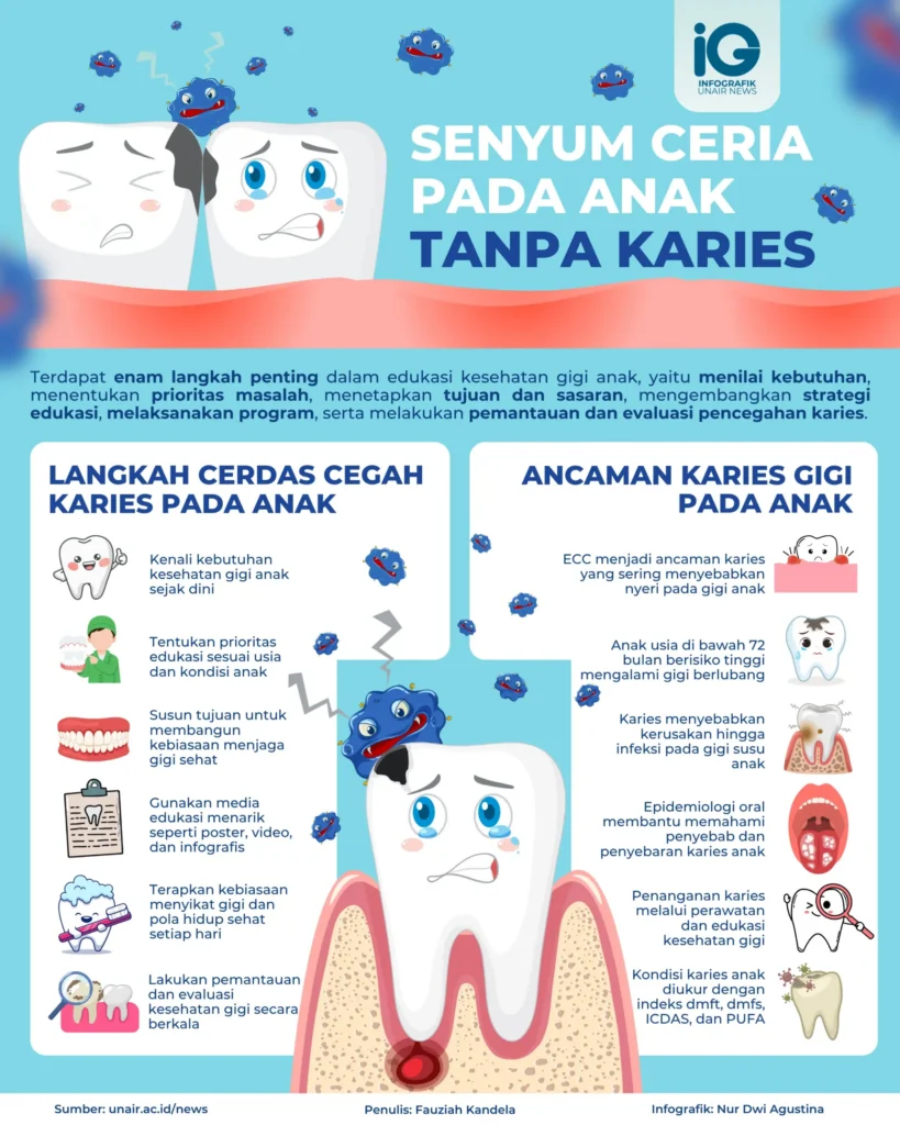 Infografik: Senyum Ceria pada Anak Tanpa Karies