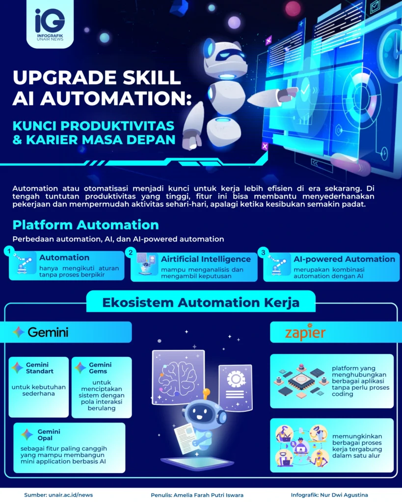 Infografik: Upgrade Skill AI Automation Kunci Produktivitas & Karier Masa Depan